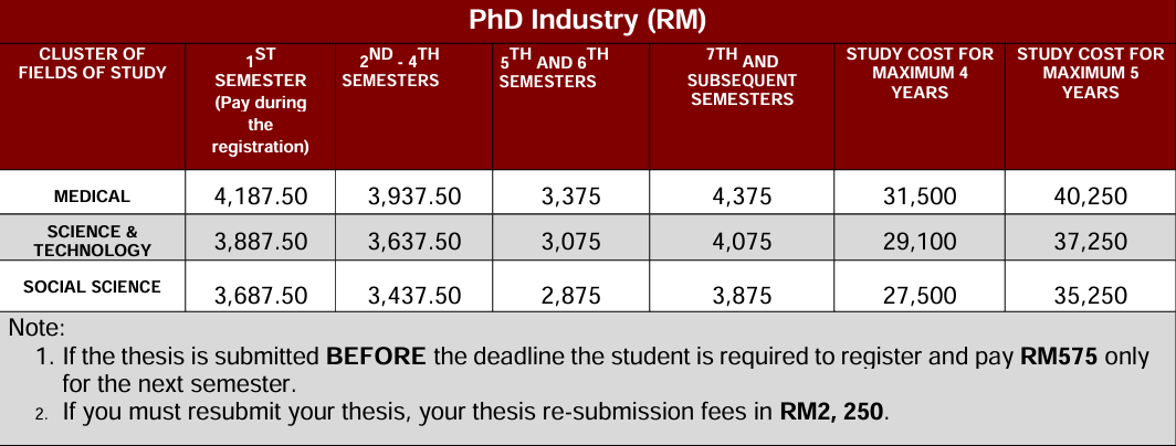 phd by research malaysia